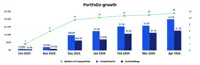 Bar graph of Fund Finance portfolio growth over time