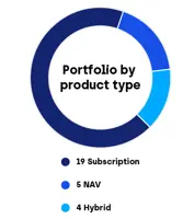 Pie chart of Fund Finance portfolio by product type