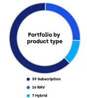 Pie chart of Fund Finance portfolio by product type